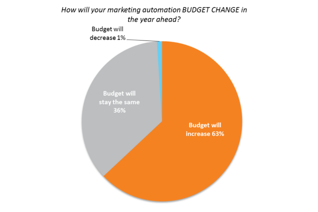 marketing automation statistics