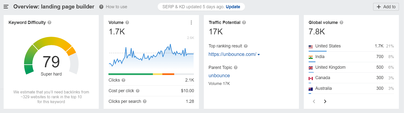 increase blog traffic