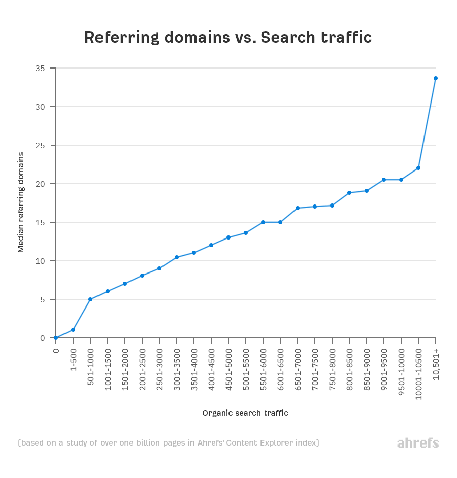 Ahrefs study about relationship between backlinks and traffic