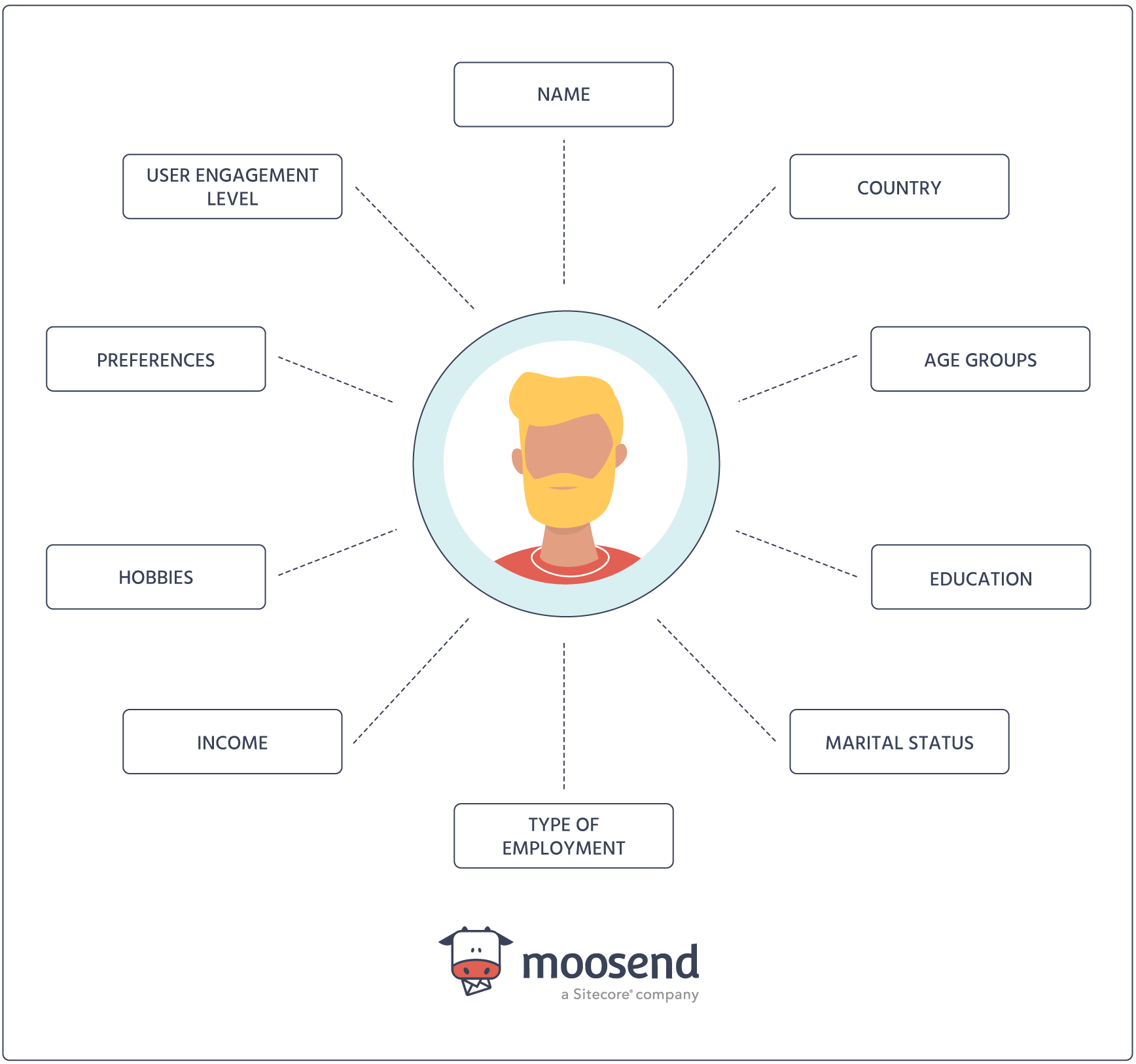 moosend buyer personas graph