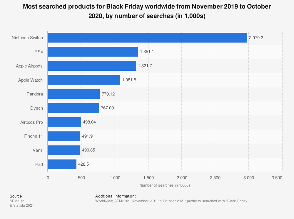 most searched black friday products stats