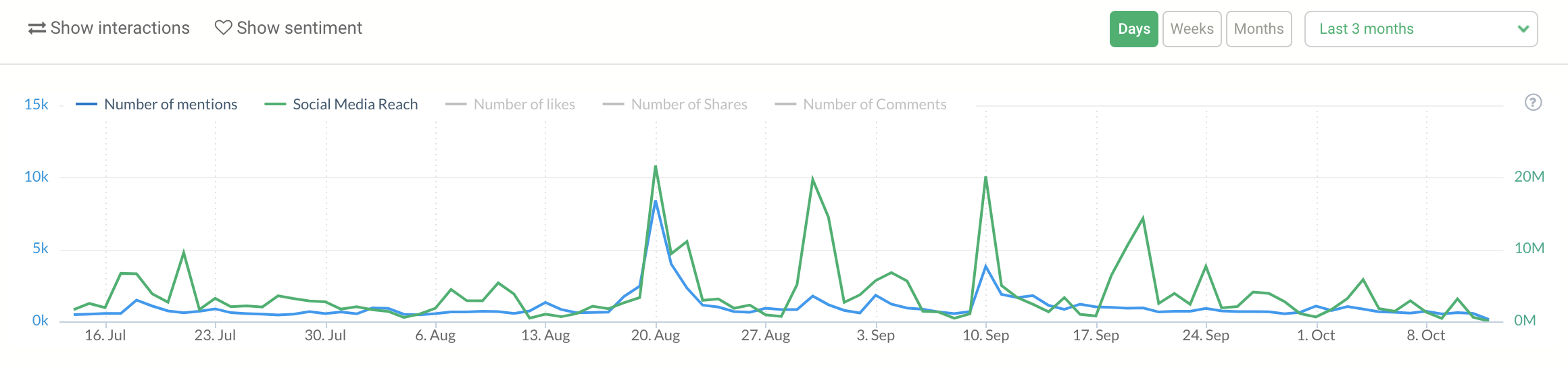 Brand24 Graphs