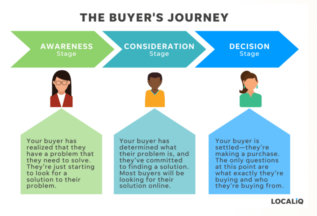 buyer's journey example