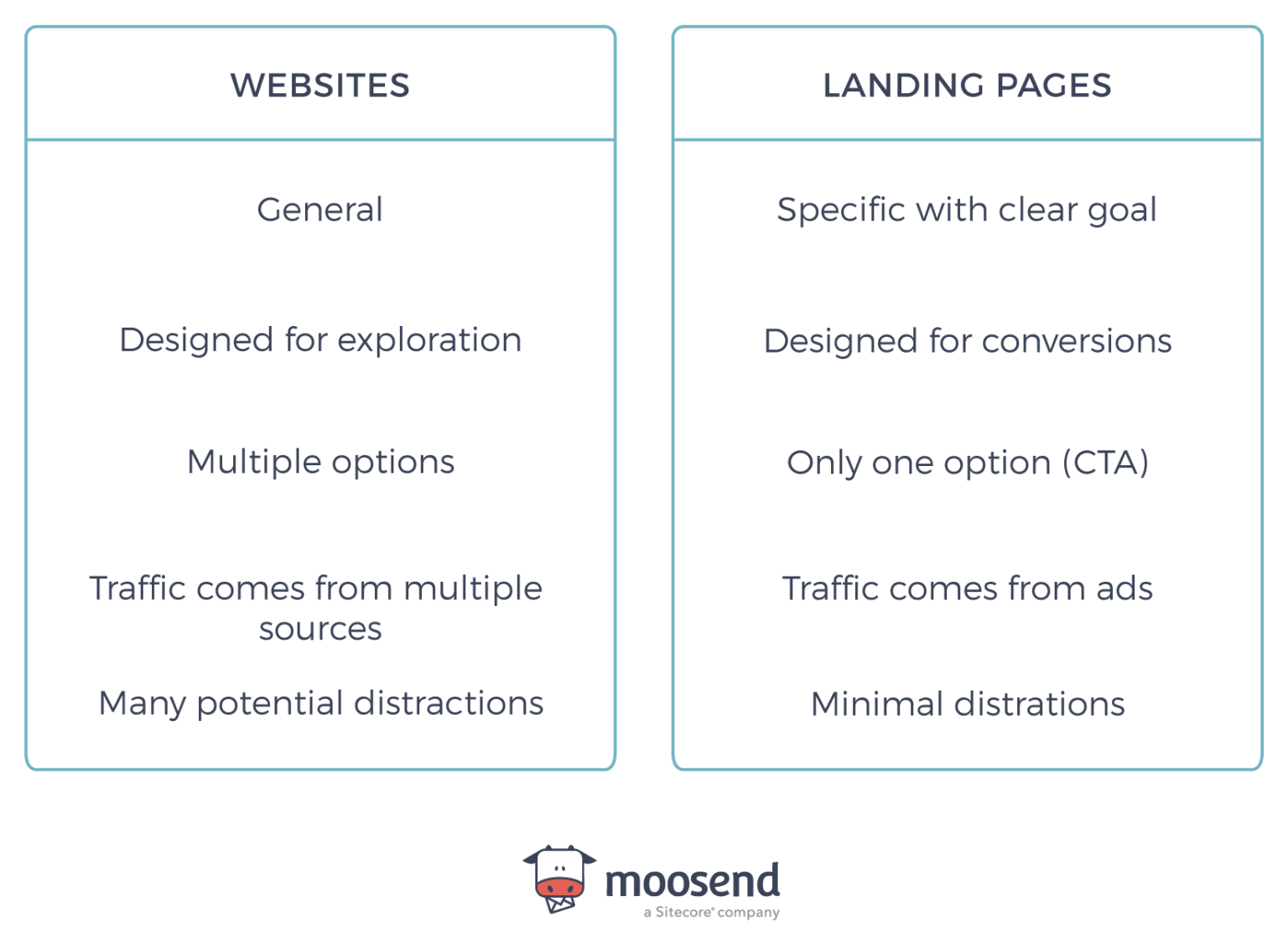 How to Create a Landing Page [Fast & Without Technical Skills]