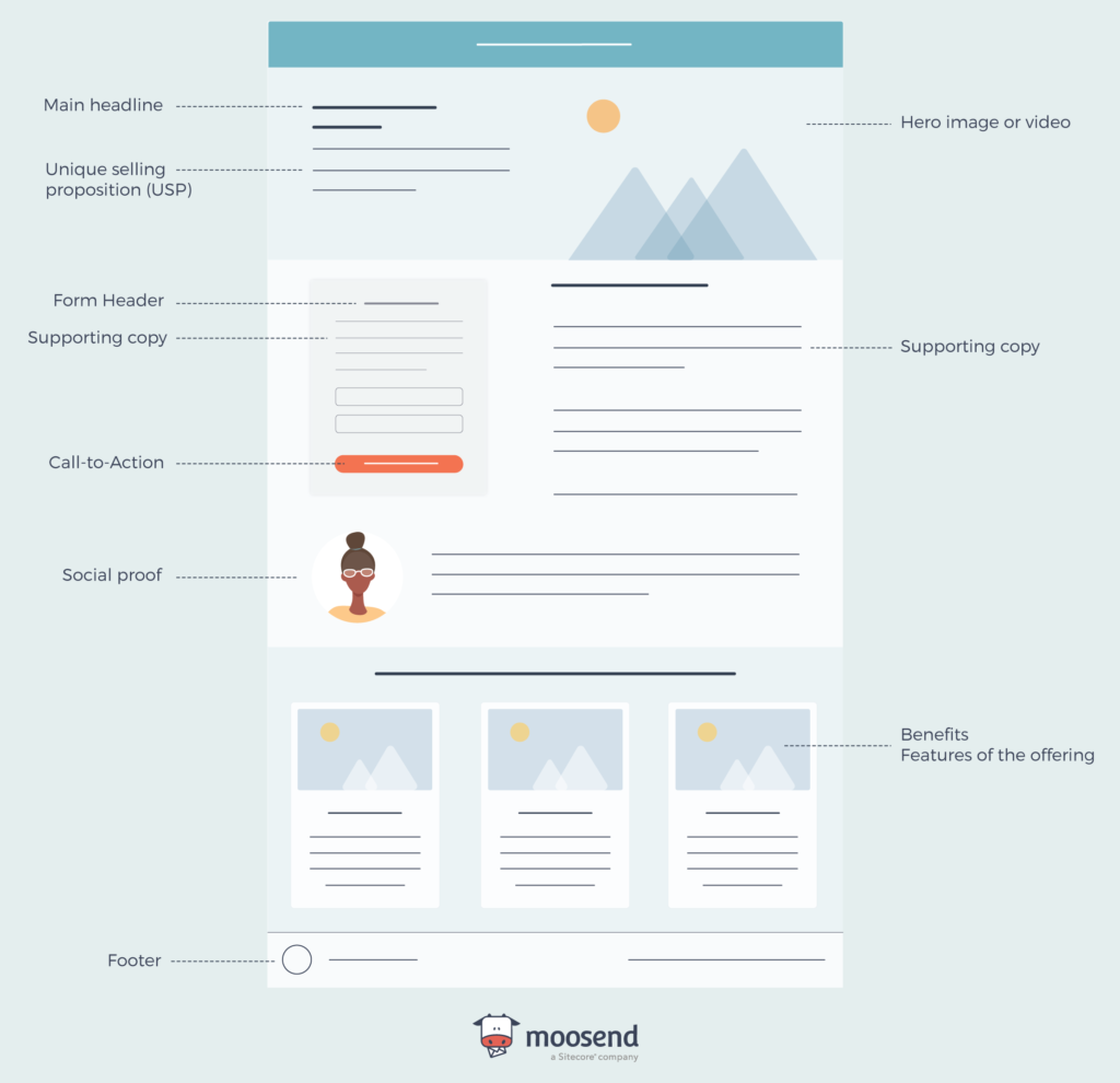 landing page anatomy