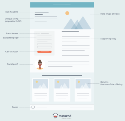 How to Create a Landing Page In 2024