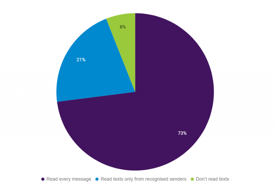 SMS open rate chart