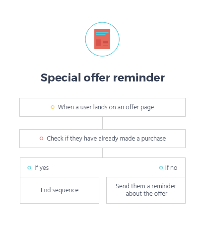 special offer automation sequence