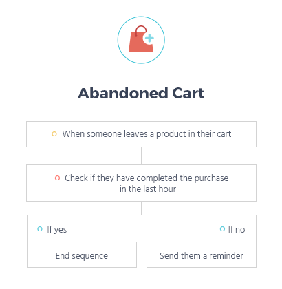 abandoned cart email sequence