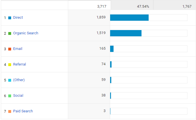 acquisition channel google analytics