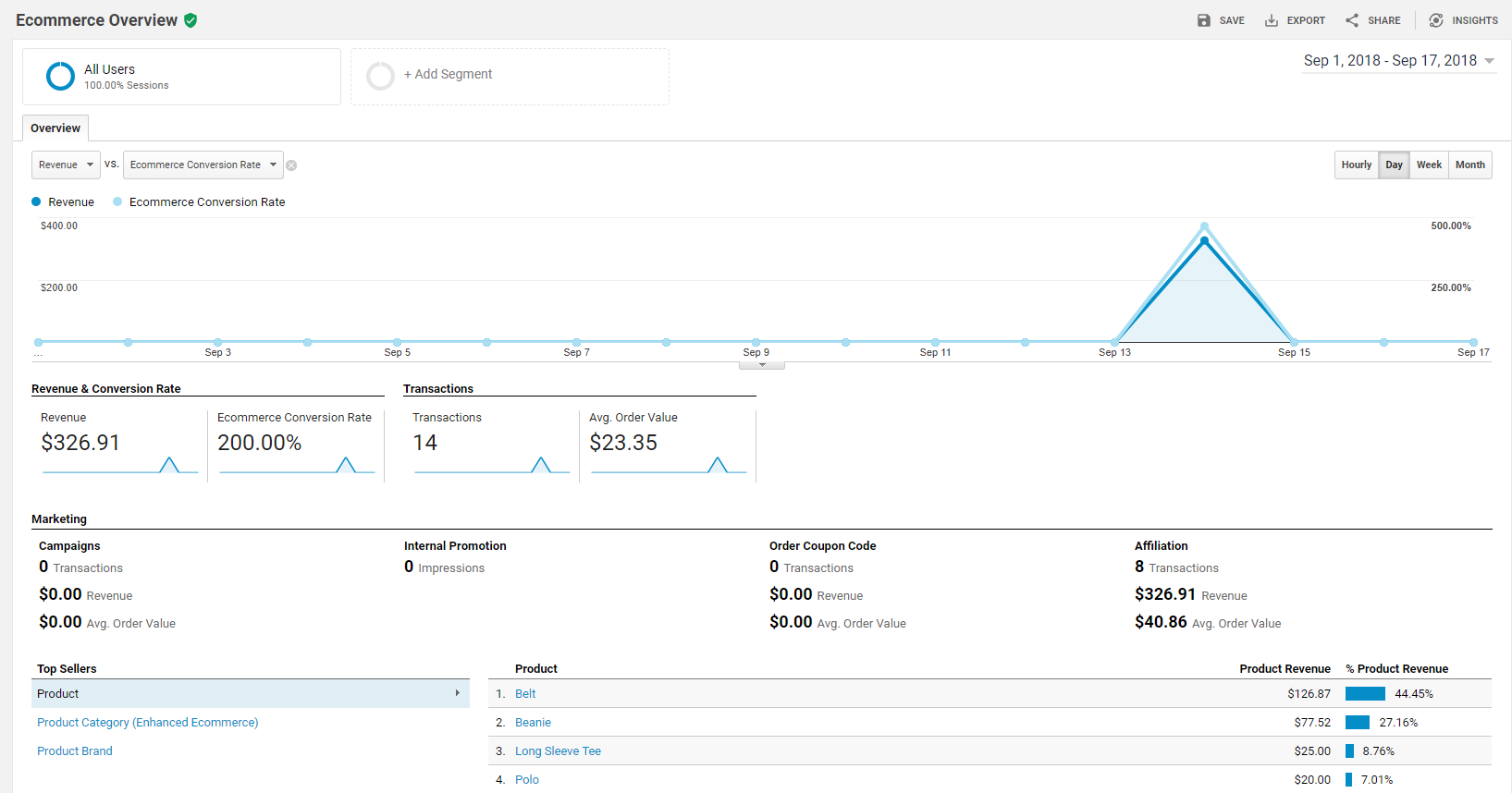 google analytics ecommerce