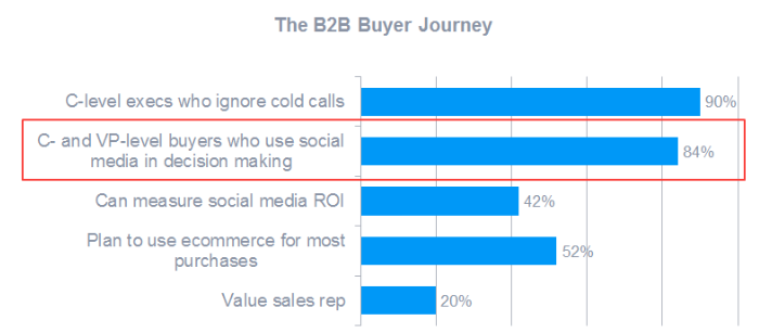 social media decision making