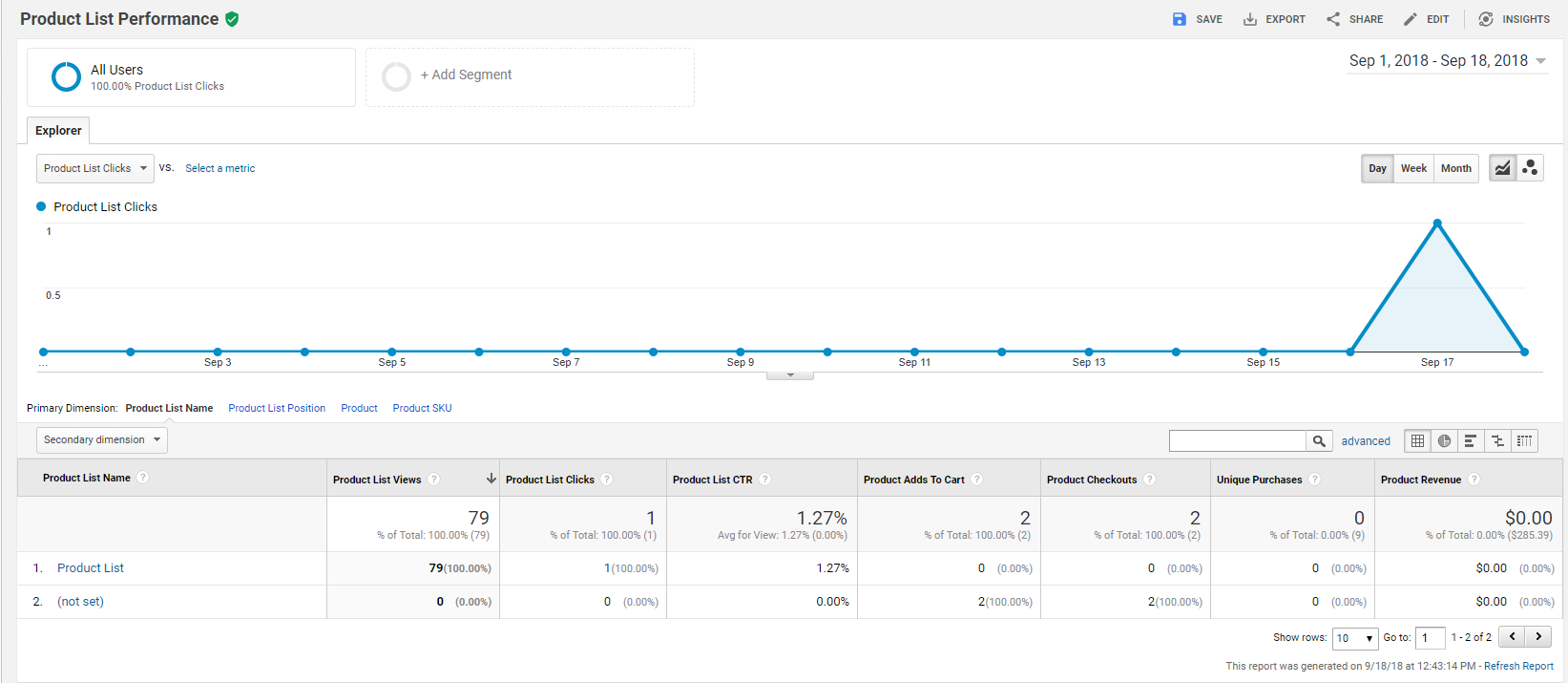 google analytics product list performance