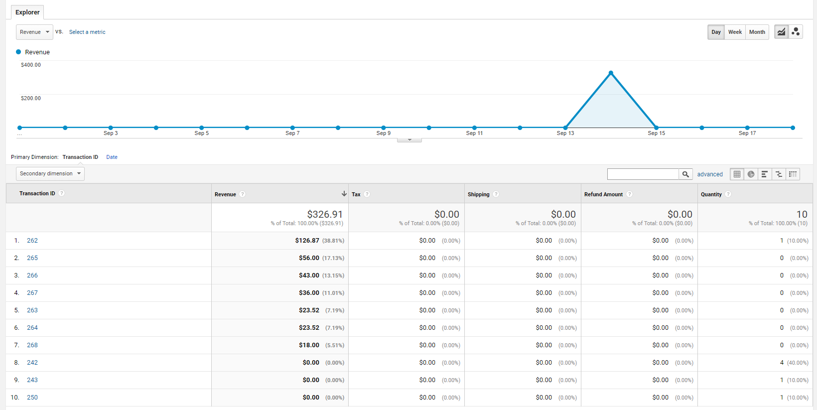 google analytics sales performance