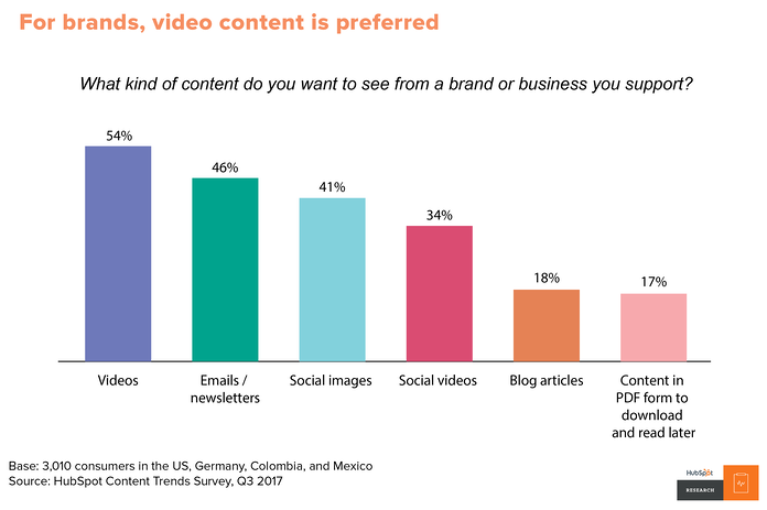 Content preference infographic 