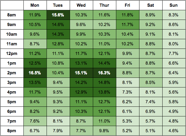 email open rate per day