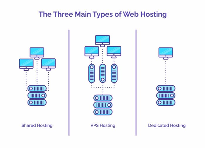 Types of web hosting