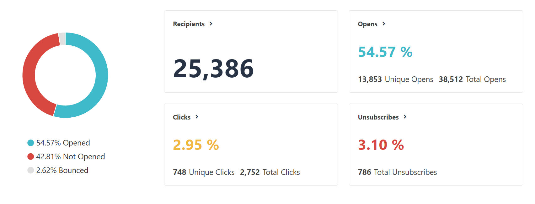 Moosend email reporting analytics 