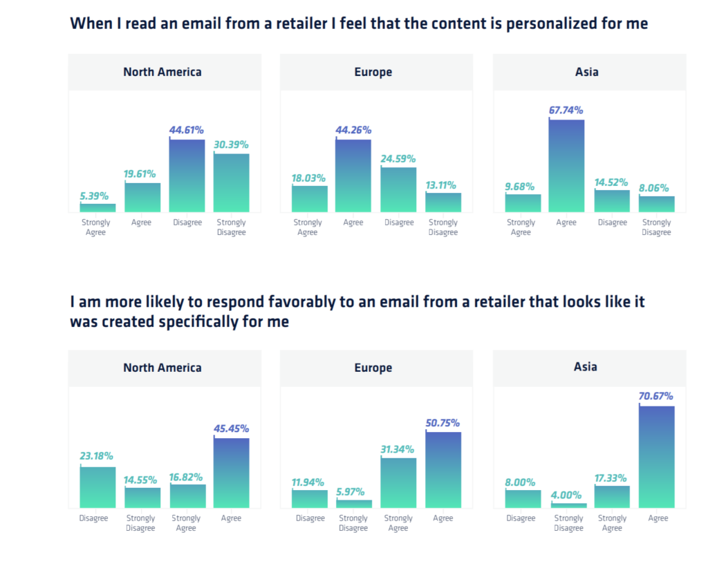 ecommerce email marketing personalization statistics