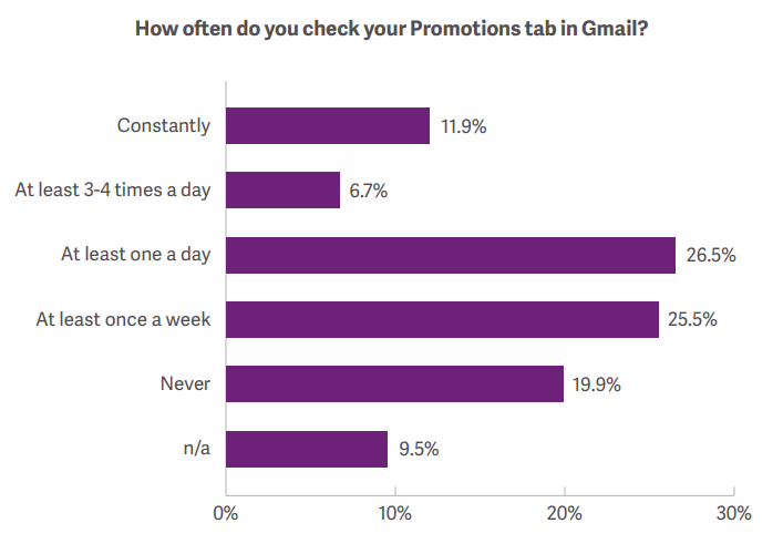 gmail promotions tab