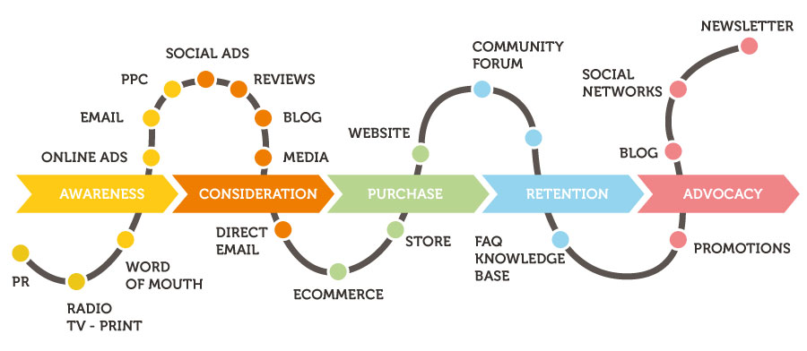 customer journey stages