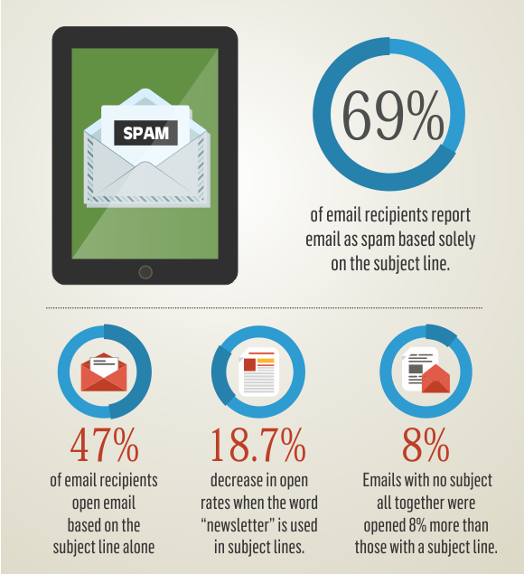 ecommerce email marketing subject line statistics