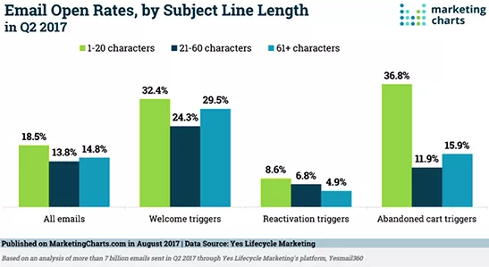 ecommerce email marketing subject line open rate