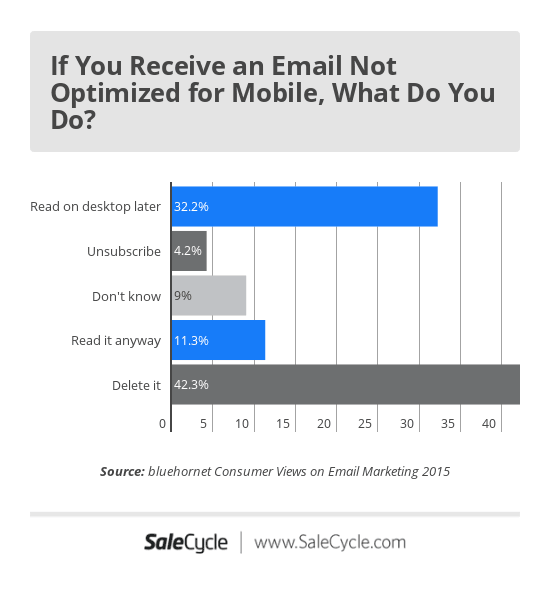 ecommerce emal marketing mobile email campaigns statistics