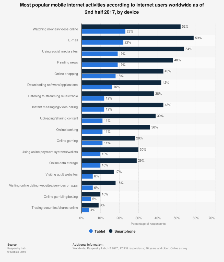 mobile internet activities statistics