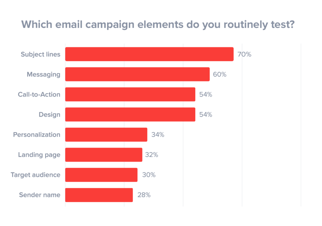 a/b testing campaign elements statistics