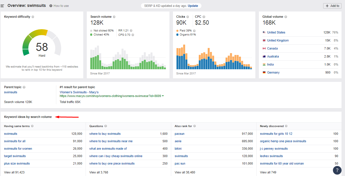 ahrefs keyword search for go to market strategy