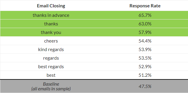 45 Cool Email Sign Offs That Generate Replies 2023   Boomerang Email Sign Offs Response Rates 