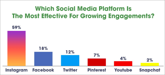 Social Media Platforms growing engagement stats
