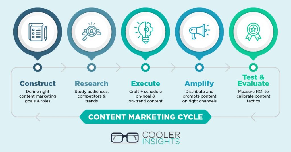 Active Campaign 2024: Choosing the Right marketing strategy for Your Business - The role of content marketing in driving business growth