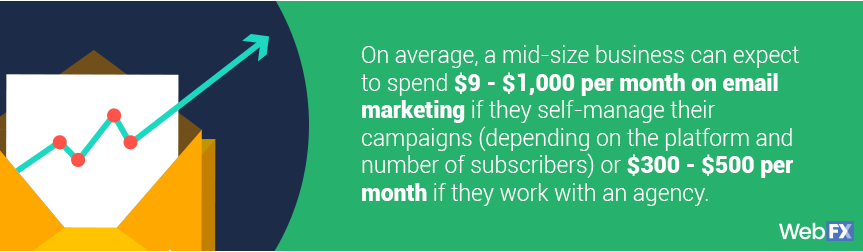 email marketing cost for content marketing