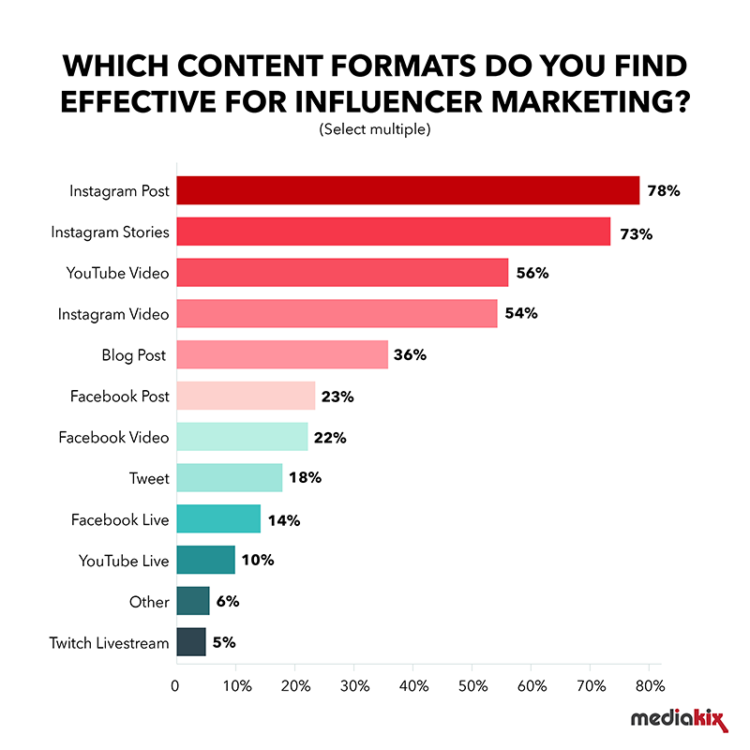 Instagram Content Formats Engagement Graph