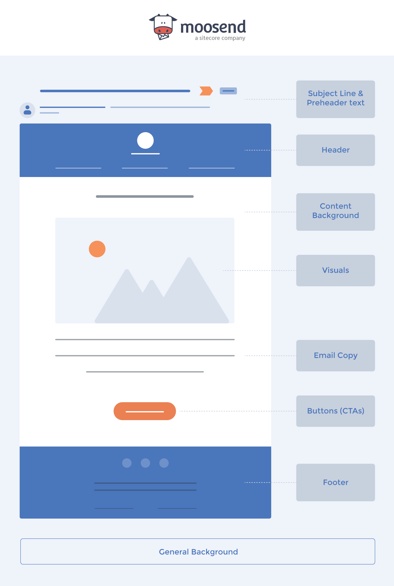 email newsletter components map