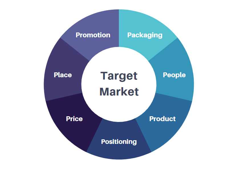 The 7P's of marketing depicted by Moosend