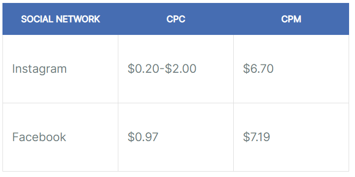 the average cpc and cpm cost for Instagram ads