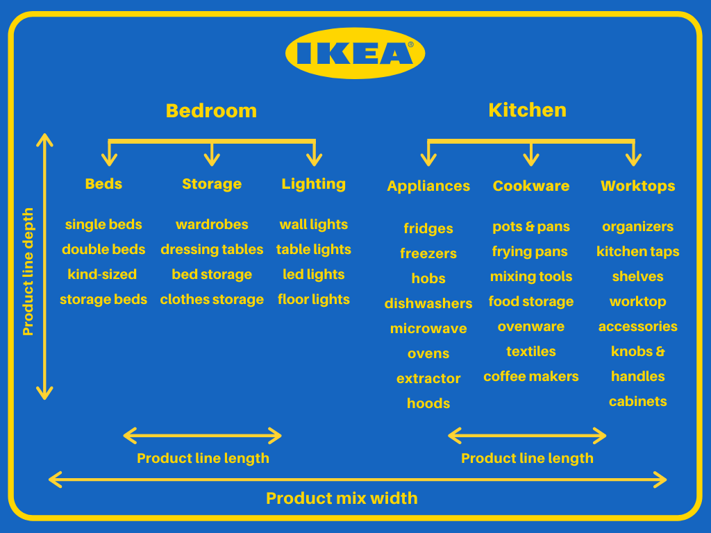 example of a retail product mix featuring two of IKEA's product lines