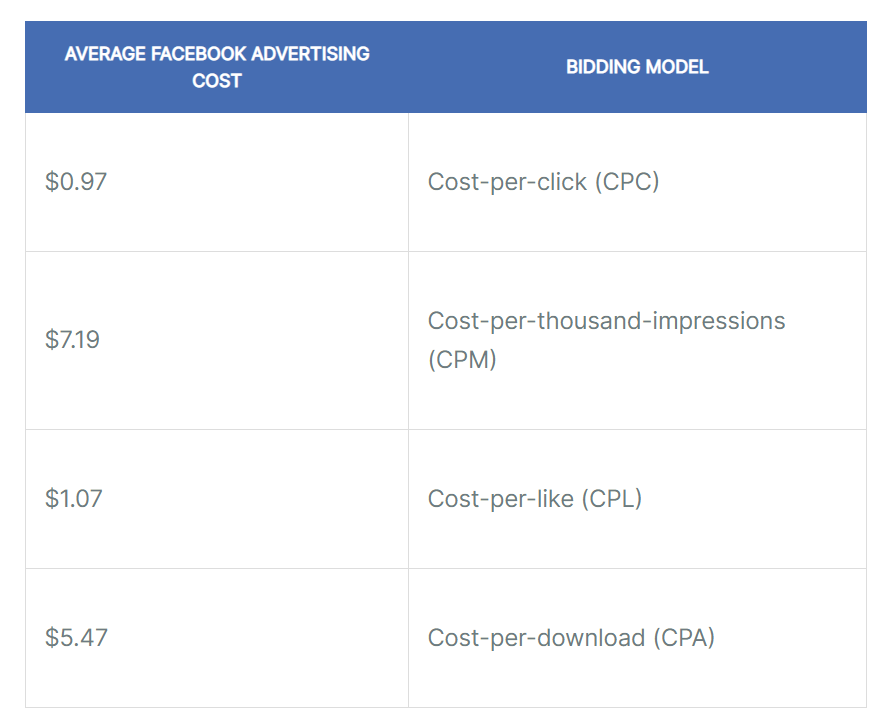 the average facebook advertising cost and bidding model