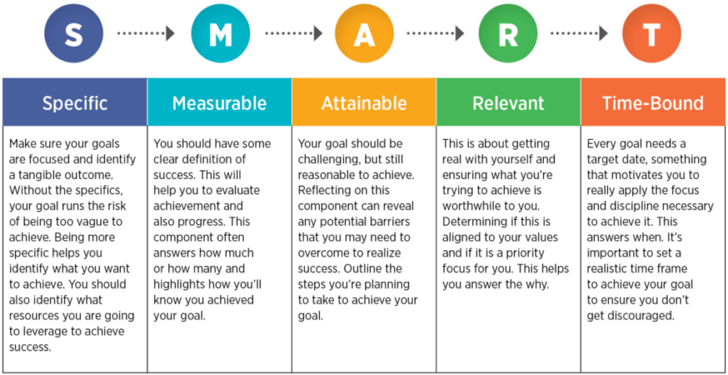 SMART goals explanatory table for marketing