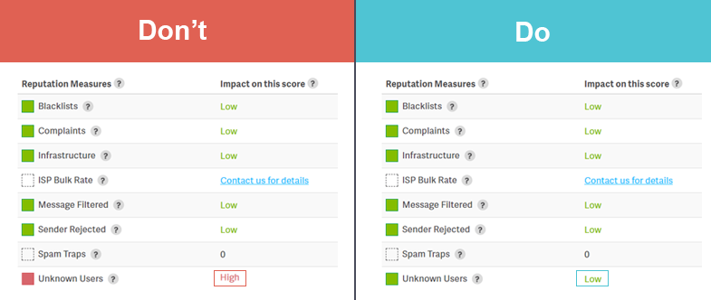 list hygiene can boost email deliverability