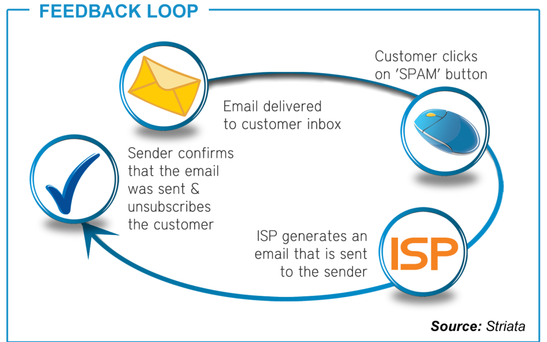 Email does. Feedback loop. Email feedback. Loop email. Email service provider схема.