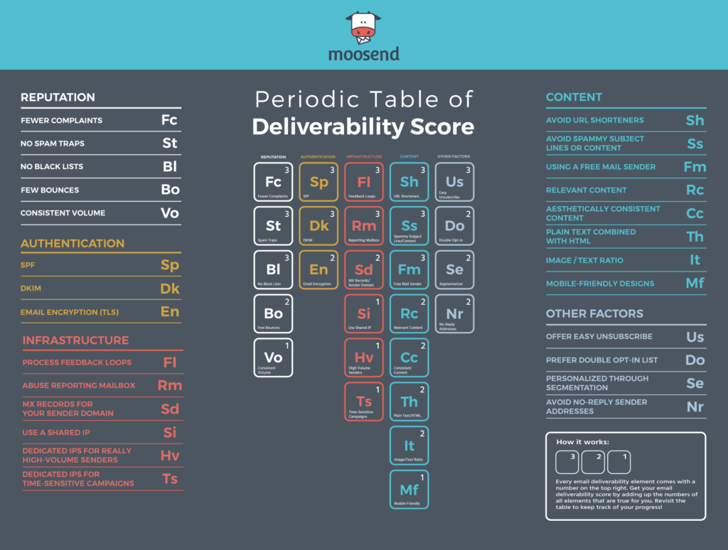 infographic with deliverability score by Moosend