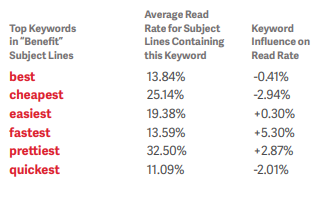 return path chart for subject line words