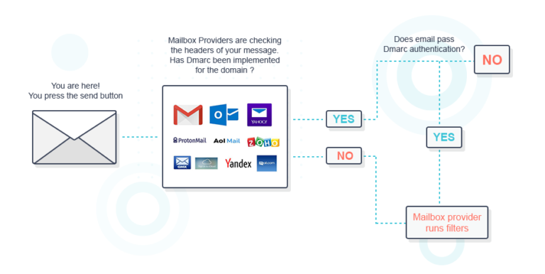 mailbird and dmarc