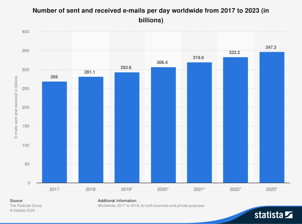 email marketing statistics from Statista