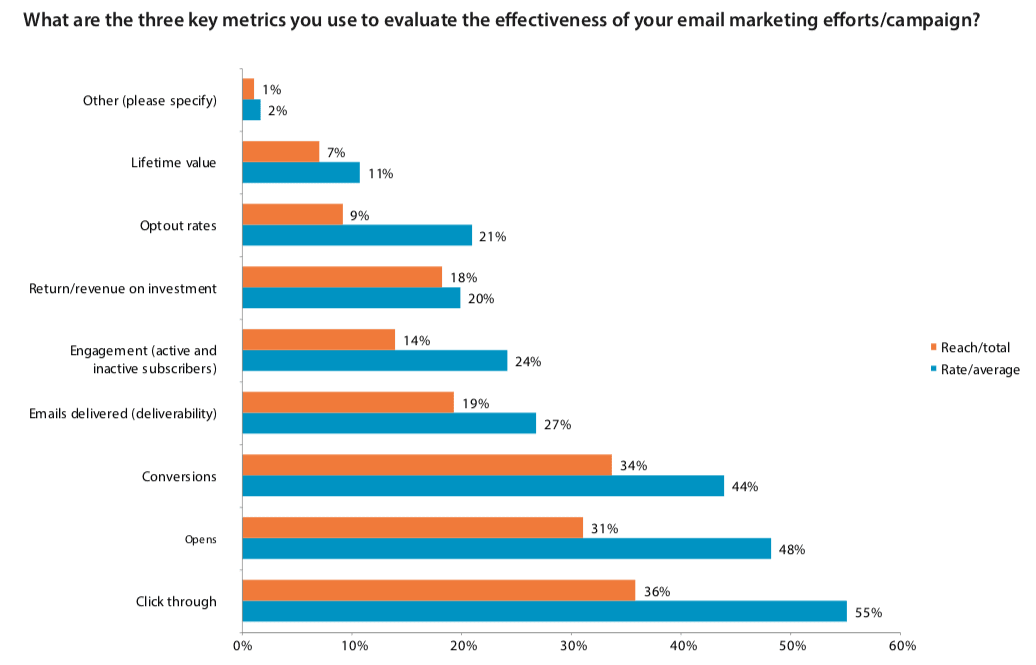 Measuring and Analysing Email ROI: Key Metrics and Tools