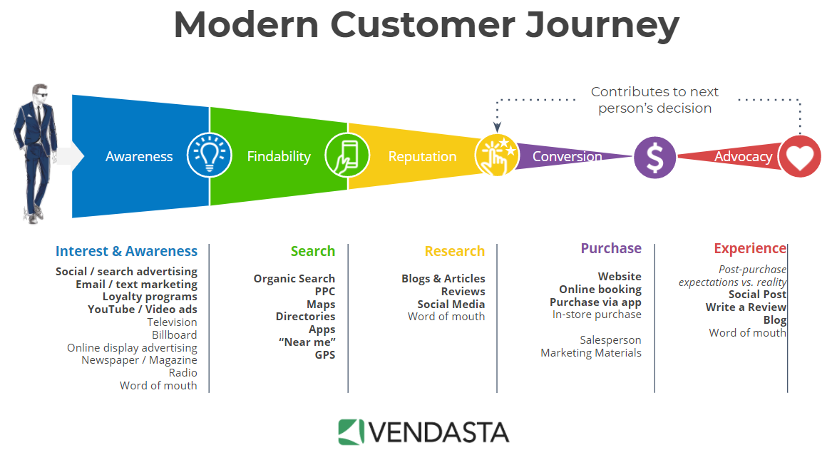 customer journey example by vendasta